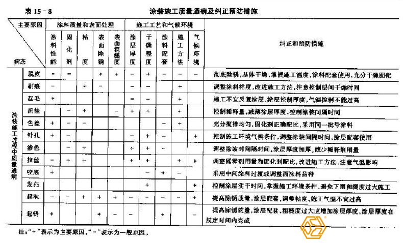 鋼結(jié)構(gòu)工程防腐處理質(zhì)量隱患有哪些？